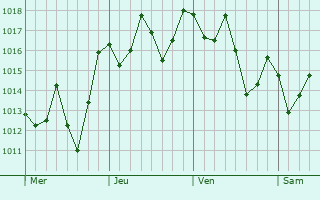 Graphe de la pression atmosphrique prvue pour Cubato