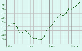Graphe de la pression atmosphérique prévue pour Sangju