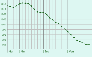 Graphe de la pression atmosphérique prévue pour Laukaa