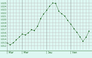 Graphe de la pression atmosphérique prévue pour Siegsdorf