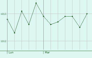 Graphe de la pression atmosphrique prvue pour Sirmione