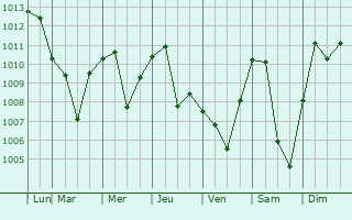Graphe de la pression atmosphrique prvue pour Vyazemskiy