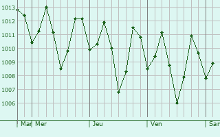 Graphe de la pression atmosphérique prévue pour Wattegama