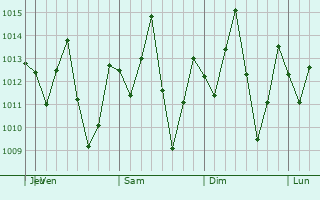 Graphe de la pression atmosphérique prévue pour Chitré