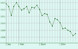 Graphe de la pression atmosphérique prévue pour Soleto