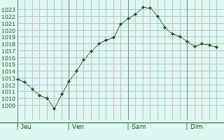 Graphe de la pression atmosphérique prévue pour Garbsen-Mitte