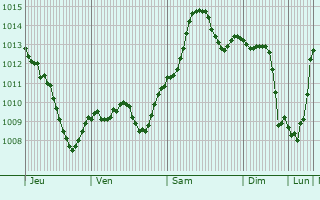 Graphe de la pression atmosphrique prvue pour Ledziny