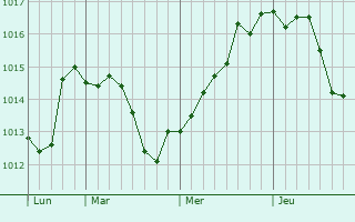 Graphe de la pression atmosphérique prévue pour Camaret-sur-Aigues