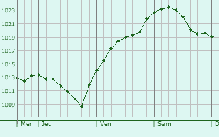 Graphe de la pression atmosphérique prévue pour Horn