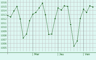 Graphe de la pression atmosphérique prévue pour Embu