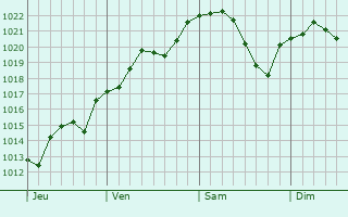 Graphe de la pression atmosphérique prévue pour Selens