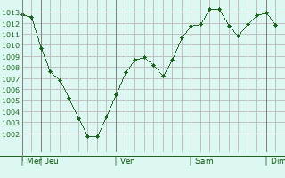 Graphe de la pression atmosphrique prvue pour Sunagawa