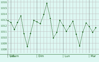 Graphe de la pression atmosphrique prvue pour Lomas de Sargentillo