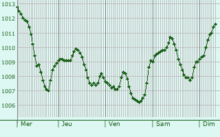 Graphe de la pression atmosphrique prvue pour Riedenburg