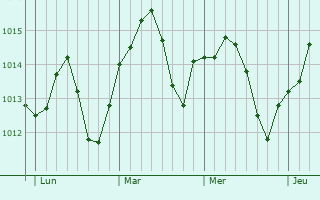 Graphe de la pression atmosphérique prévue pour Gaujac