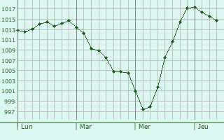 Graphe de la pression atmosphérique prévue pour Trevelin