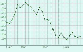 Graphe de la pression atmosphérique prévue pour Boû Arfa