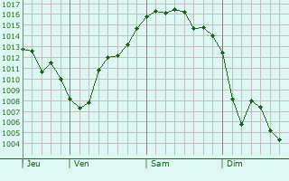 Graphe de la pression atmosphérique prévue pour Heidwiller
