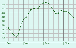 Graphe de la pression atmosphérique prévue pour Kuchen