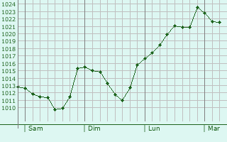 Graphe de la pression atmosphérique prévue pour Logroño