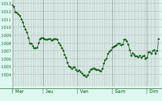 Graphe de la pression atmosphrique prvue pour Mlheim-Krlich