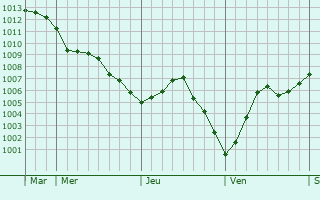 Graphe de la pression atmosphérique prévue pour Sassegnies