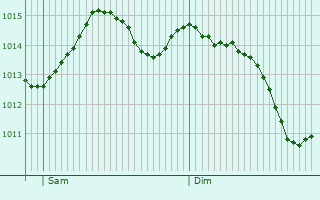 Graphe de la pression atmosphrique prvue pour Ptuj
