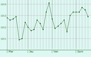 Graphe de la pression atmosphrique prvue pour Corleone