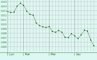 Graphe de la pression atmosphérique prévue pour Dolus-d Graphe de la pression atmosphérique prévue pour Dolus-d