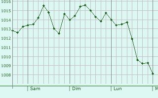 Graphe de la pression atmosphrique prvue pour Collierville