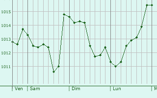 Graphe de la pression atmosphérique prévue pour Chantemerle-lès-Grignan Graphe de la pression atmosphérique prévue pour Chantemerle-lès-Grignan