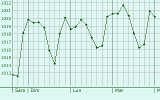 Graphe de la pression atmosphérique prévue pour Calahorra