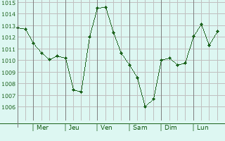 Graphe de la pression atmosphrique prvue pour Morre