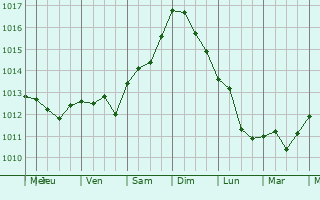 Graphe de la pression atmosphrique prvue pour Monteiasi