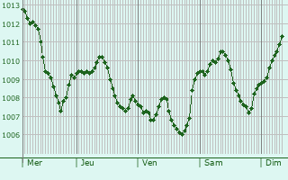 Graphe de la pression atmosphrique prvue pour Eichsttt