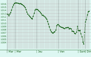 Graphe de la pression atmosphrique prvue pour Villefort
