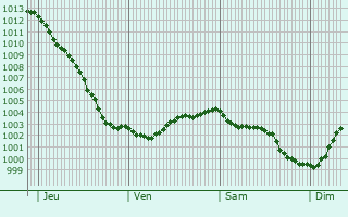 Graphe de la pression atmosphrique prvue pour Saint-Pierre-Brouck
