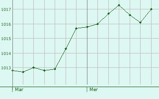 Graphe de la pression atmosphrique prvue pour Thiene