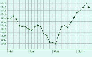 Graphe de la pression atmosphérique prévue pour Corquilleroy