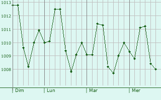 Graphe de la pression atmosphérique prévue pour Diplo