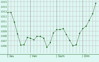 Graphe de la pression atmosphrique prvue pour Sgny
