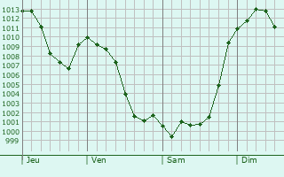Graphe de la pression atmosphrique prvue pour Arvalo