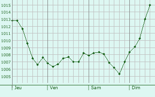 Graphe de la pression atmosphrique prvue pour Marandeuil