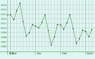 Graphe de la pression atmosphérique prévue pour Phai Sali