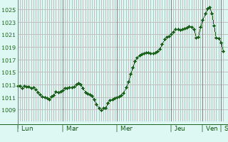 Graphe de la pression atmosphrique prvue pour Mezhova