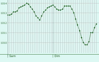 Graphe de la pression atmosphrique prvue pour Hlohovec