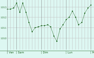 Graphe de la pression atmosphérique prévue pour Leczna