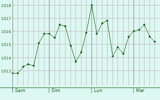 Graphe de la pression atmosphérique prévue pour Boufarik