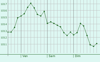 Graphe de la pression atmosphérique prévue pour Tiburon