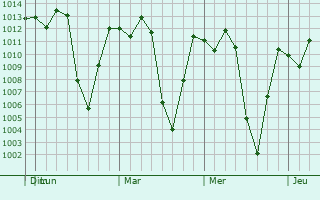 Graphe de la pression atmosphérique prévue pour Belalcázar